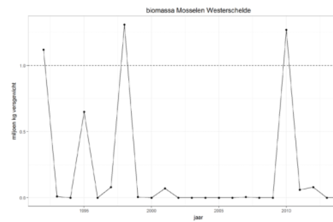 biomassaMossel_visserij_prod